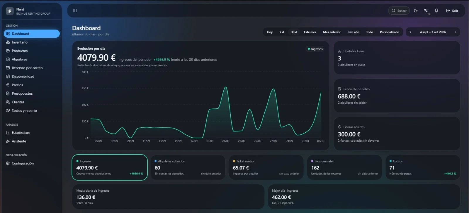 Flent dashboard with daily revenue and business indicators